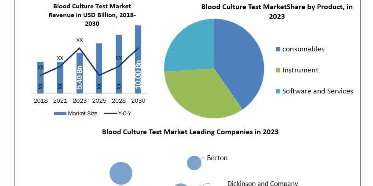 Blood Culture Test Market Analysis, Size, Current Scenario And Forecast 2030