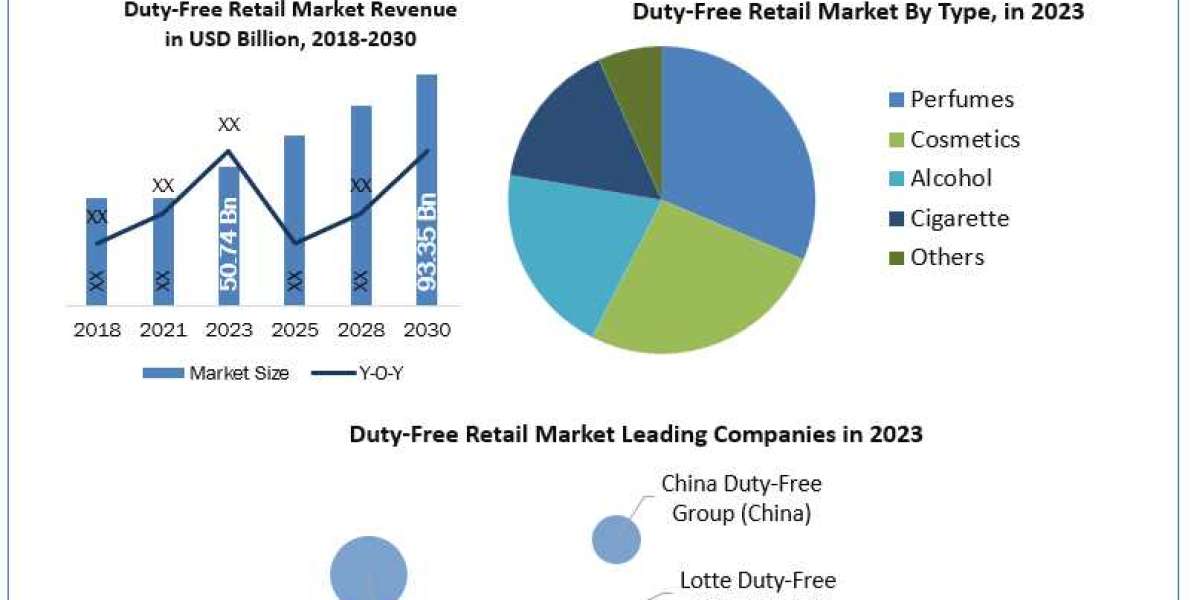 Duty-Free Retail Market Regional Demand, Revenue and Growth Rate Upto 2030