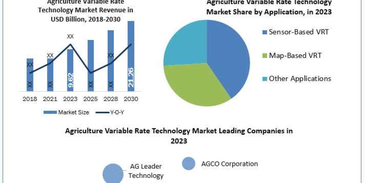 Agriculture Variable Rate Technology Market Growth, Size, Revenue Analysis, Top Leaders and Forecast 2024-2030