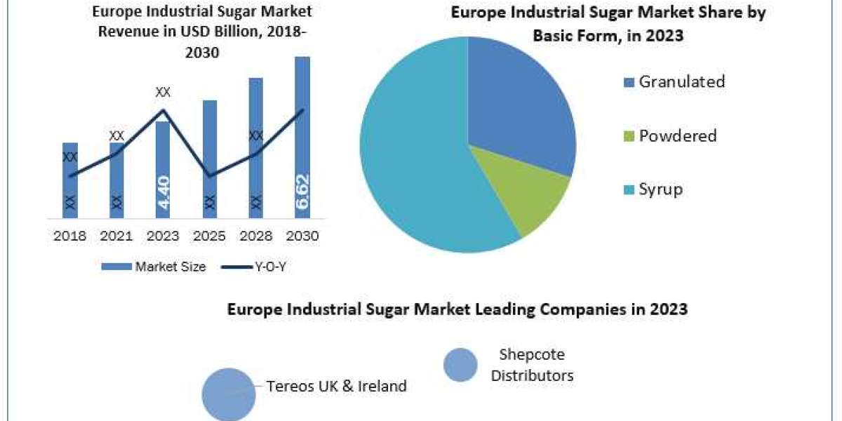 Europe Industrial Sugar Market Statistical Spotlight: Segmentation, Outlook, and Overview for Business Growth 2024-2030