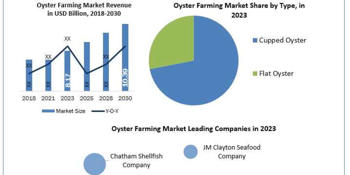 Oyster Farming Market Share, Growth, Industry Segmentation, Analysis and Forecast 2024-2030