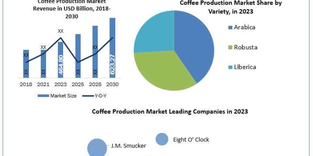 Coffee Production Market Mastery: Size, Share, Revenue, and Worth Statistics Overview | 2024-2030