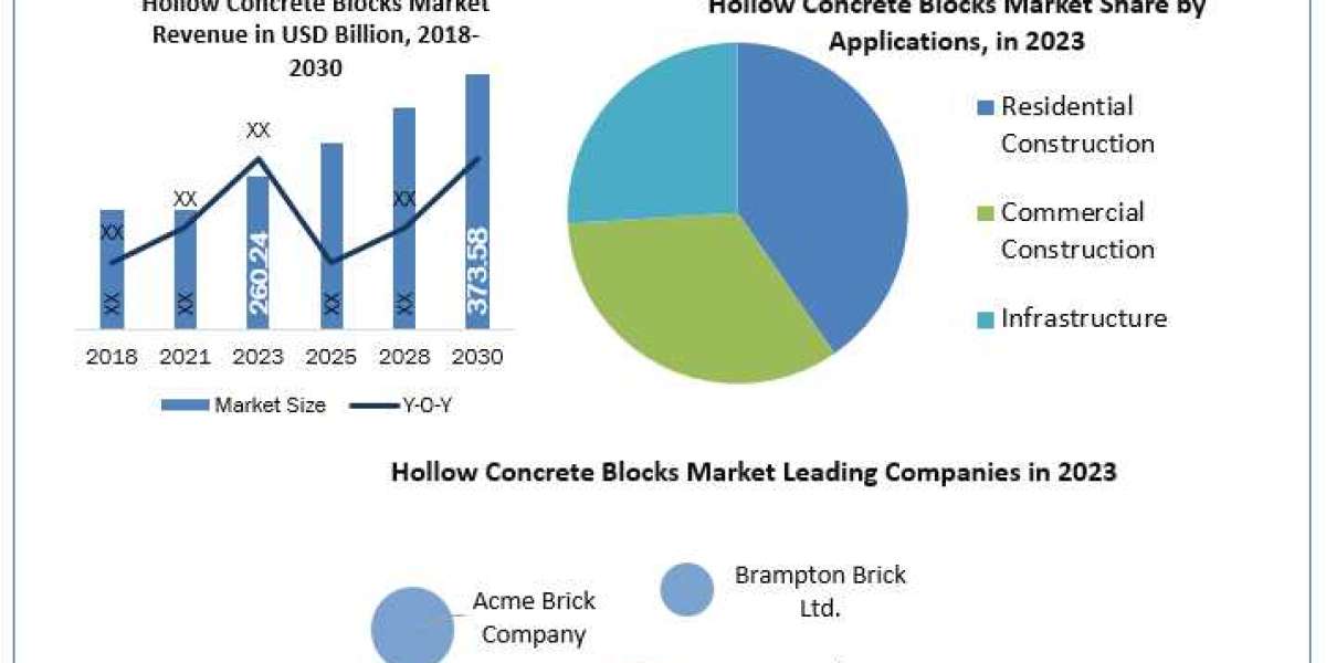 Hollow Concrete Blocks Industry Scope, Statistics, Trends Analysis & Global Industry Forecast 2030