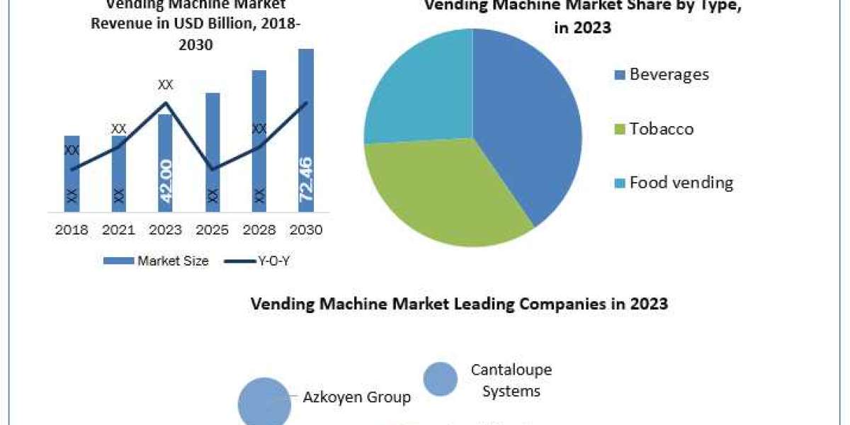 Vending Machine Companies Scope, Statistics, Trends Analysis & Global Industry Forecast 2030