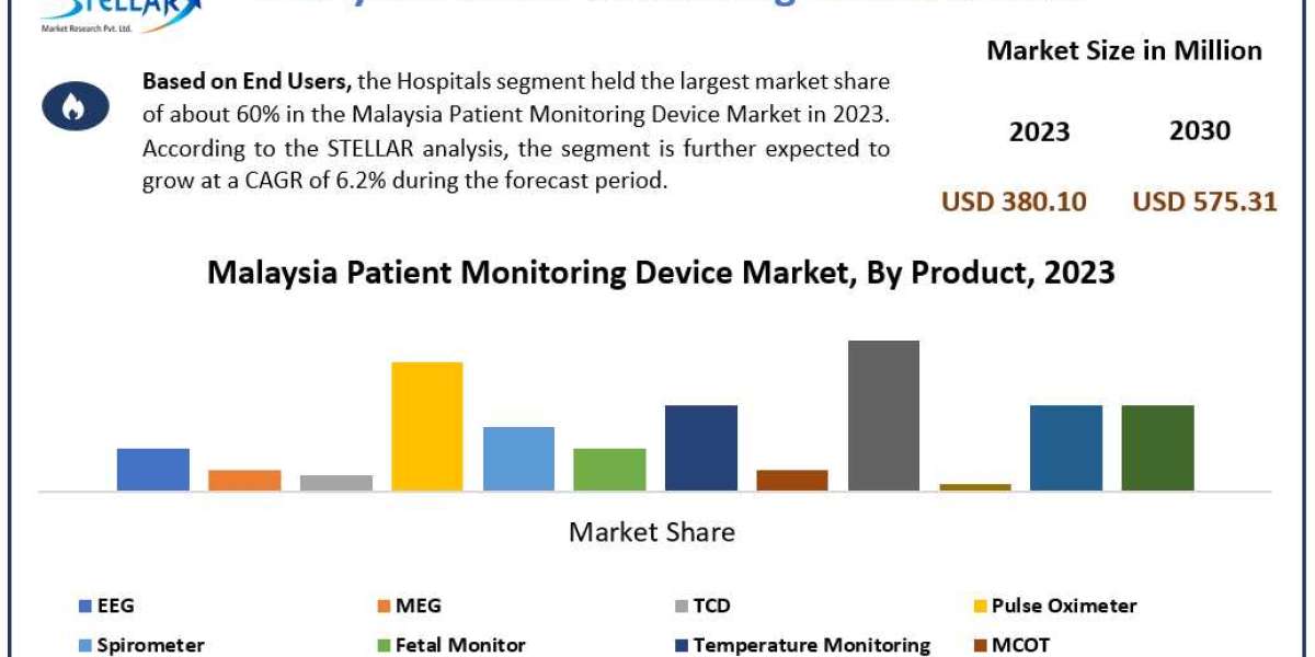 Malaysia Patient Monitoring Device Ware Market Business Size with Forthcoming Developments 2030