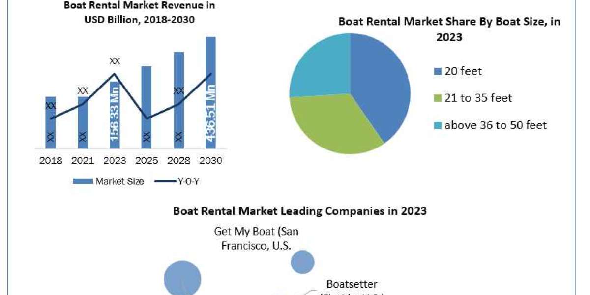 Boat Rental Market  Global Size, Industry Trends, Revenue, Future Scope and Outlook 2024-2030