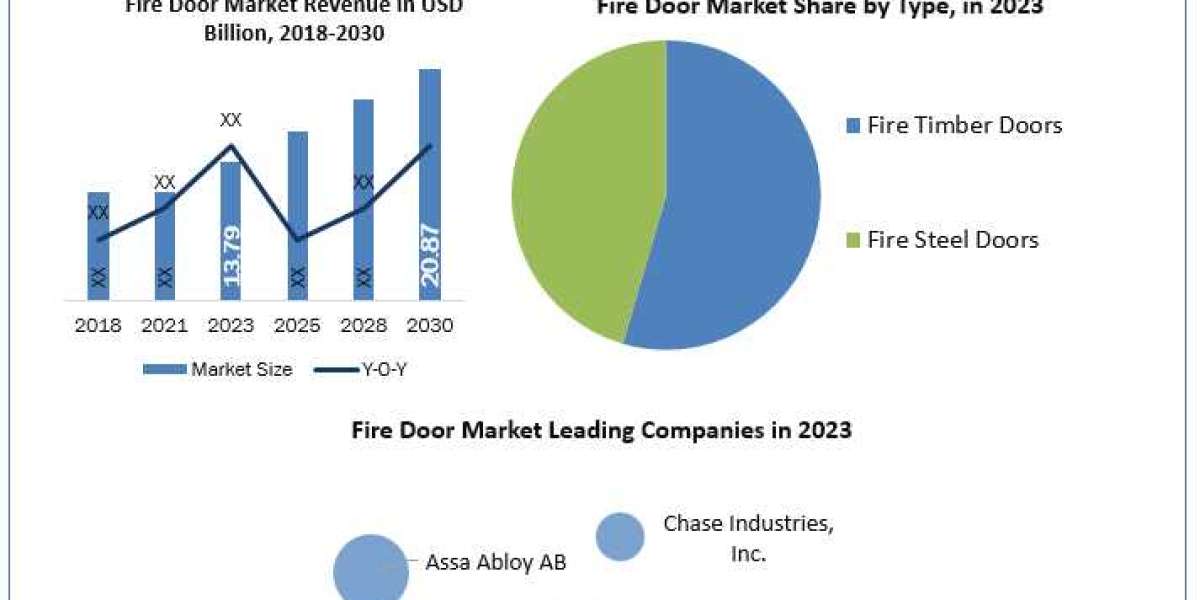 Fire Door Companies Size, Forecasting Share and Scope for 2024-2030