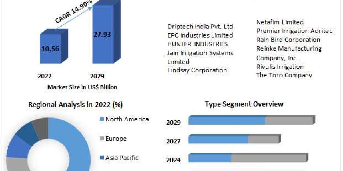 Global Mechanized Irrigation Systems Market Development Trends, Competitive Landscape and Key Regions 2029