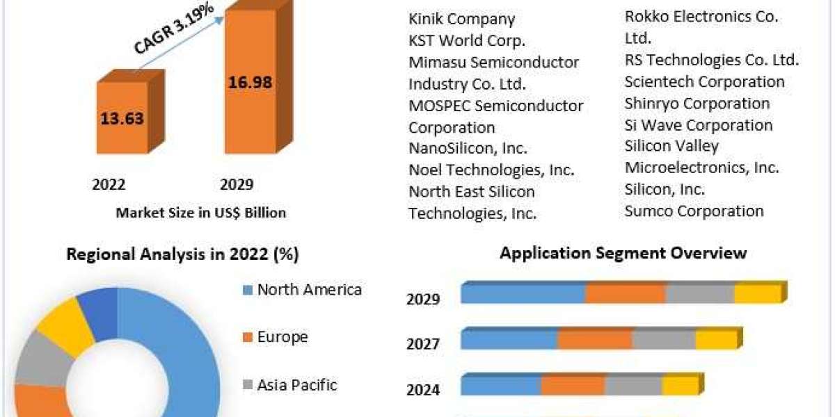 Silicon Wafer Market Dynamics: Opportunities, Challenges, and Forecast 2029