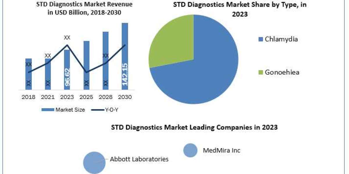 STD Diagnostics Companies Forecast Segments, Leading Player, Application and Forecast Analysis