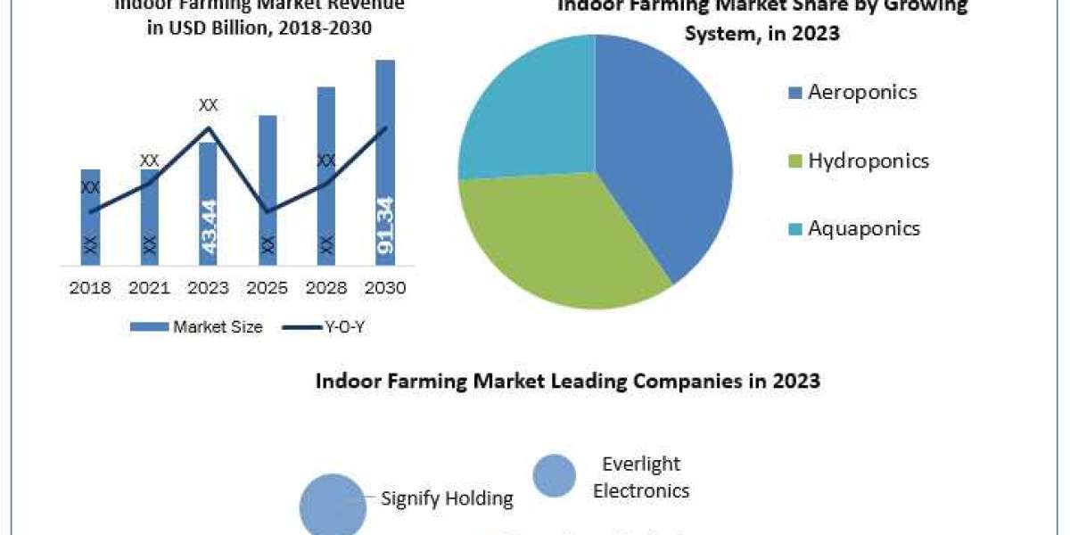 Indoor Farming Market  Overview, Key Players, Segmentation Analysis, Development Status and Forecast by 2024-2030