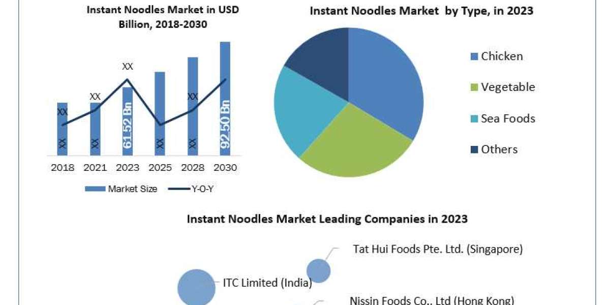 Instant Noodles Market Overview: Rising Popularity of Vegan and Organic Options 2030