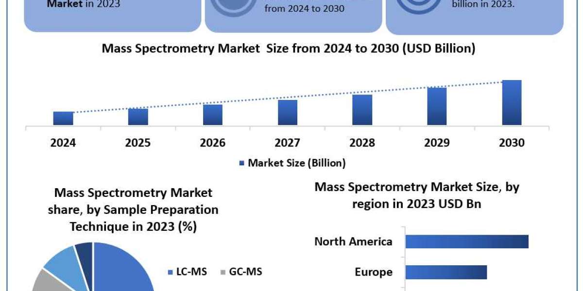 Mass spectrometry market  Definition, Size, Share, Segmentation and Forecast data by 2024-2030