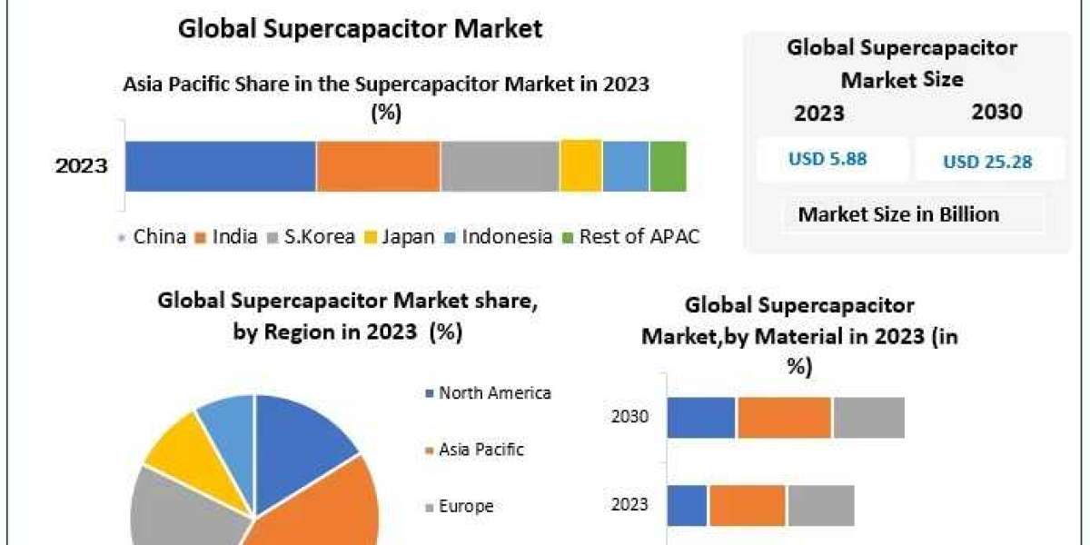 Supercapacitor Market Worldwide Outlook, Research, Trends and Forecast to 2030