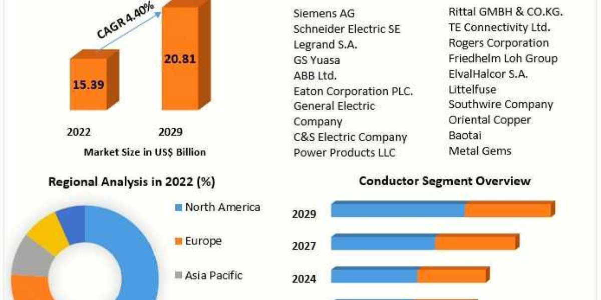 Busbar Market Key Players, Growth Rate and Forecasts to 2029