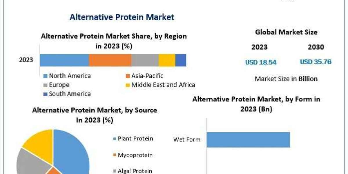 Alternative Protein Market Exploring Segmentation, Outlook, and Overview in Dynamics 2024-2030