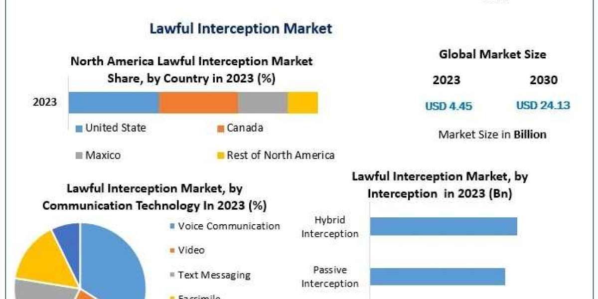 Lawful Interception Market Worldwide Outlook, Research, Trends and Forecast to 2030