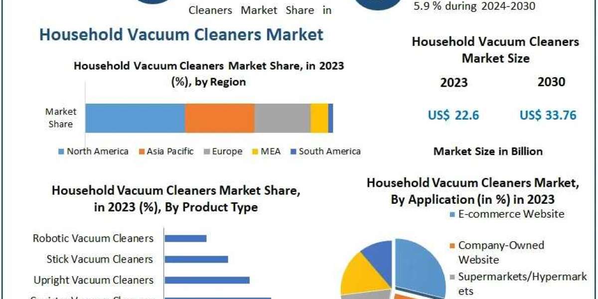 Household Vacuum Cleaners Market Report 2024 to 2030: Competitive Landscape and Market Dynamics