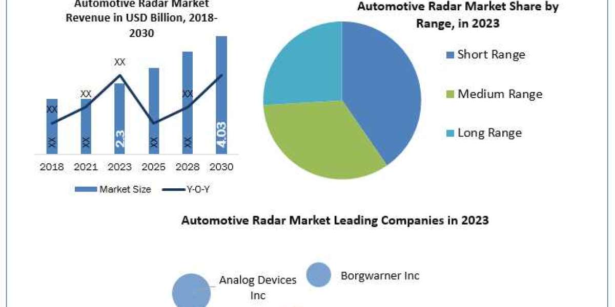 Automotive Radar Market Worth the Numbers: Size, Share, Revenue, and Statistics Overview  2024-2030