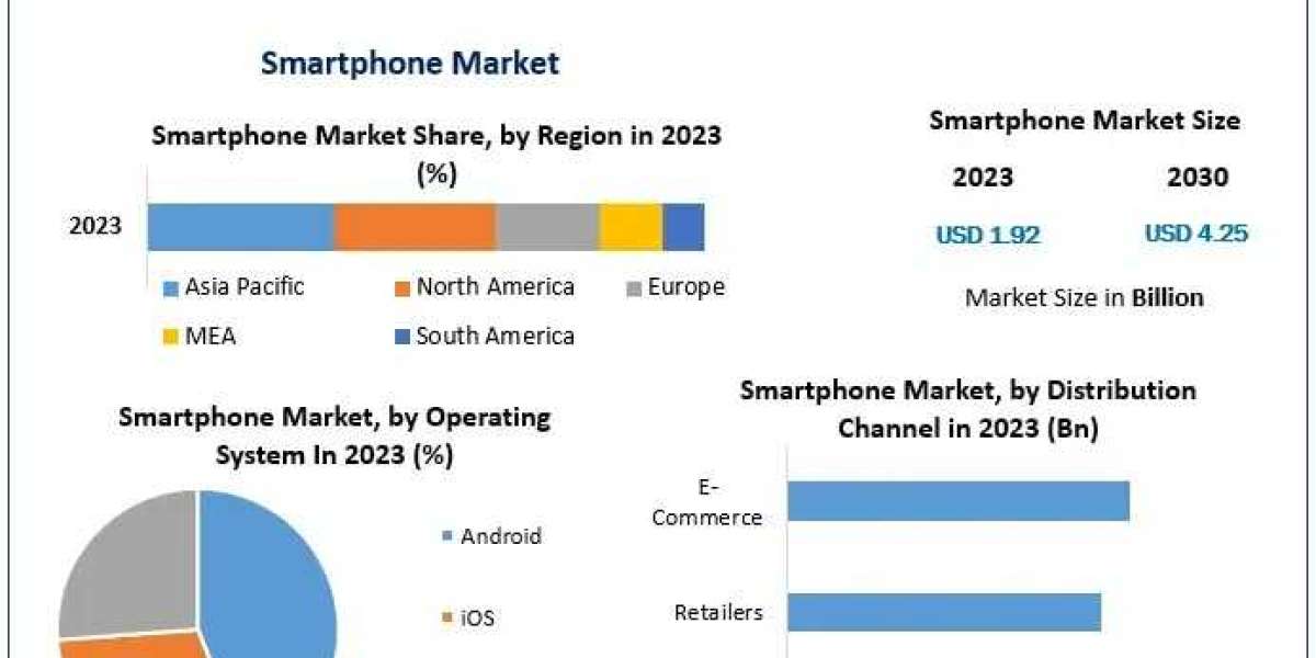 Smartphone Market Expansion: Technological Advancements and Market Forecasts from 2024 to 2030