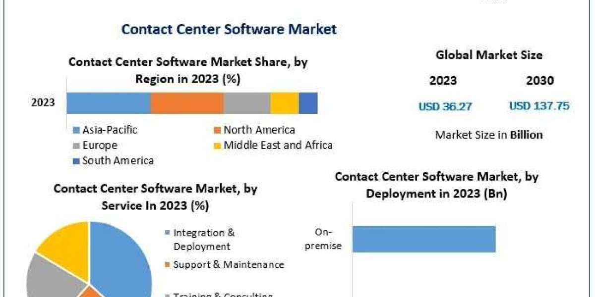 Contact Center Software Market: Industry Share, Emerging Trends, and Future Forecast 2030