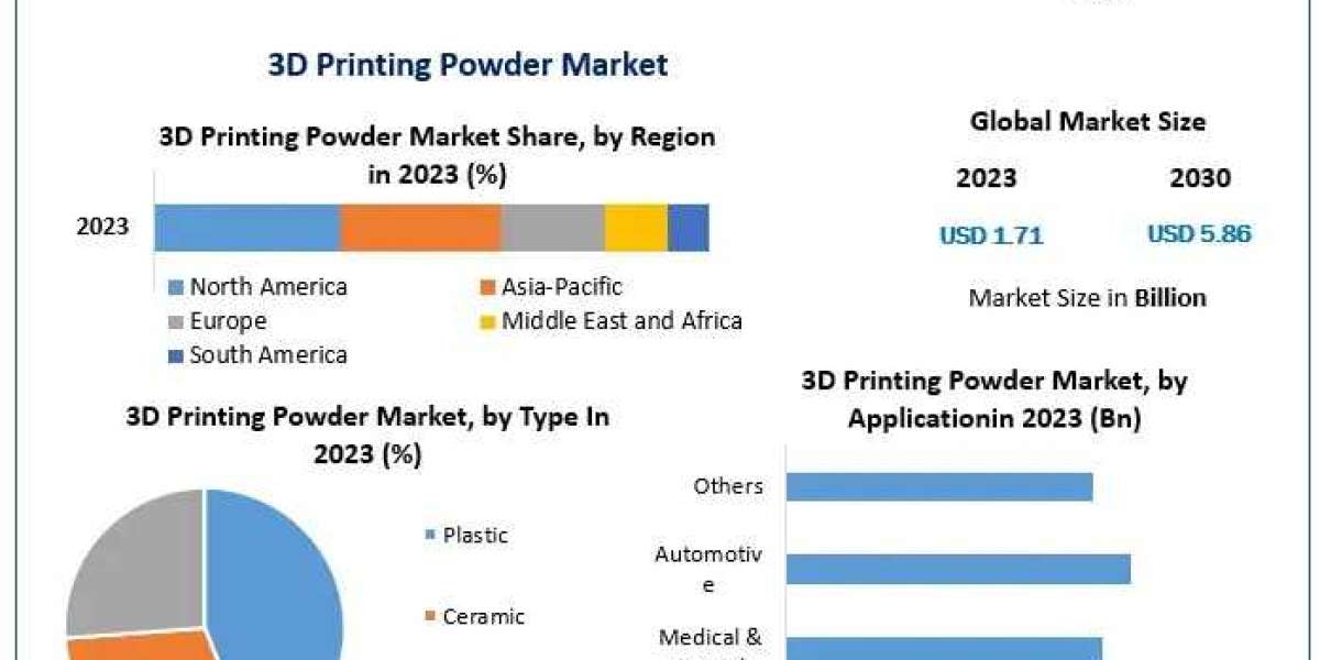 3D Printing Powder Market Production, Consumption, Analysis by 2030